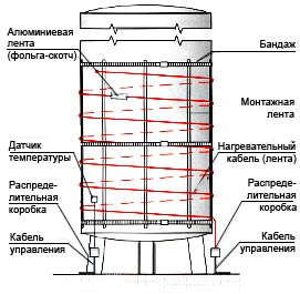 Монтаж на вертикальный резервуар